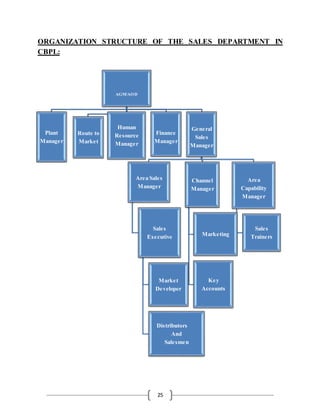 25
ORGANIZATION STRUCTURE OF THE SALES DEPARTMENT IN
CBPL:
AGM/AOD
Plant
Manager
Route to
Market
Human
Resource
Manager
Finance
Manager
General
Sales
Manager
Area Sales
Manager
Sales
Executive
Market
Developer
Distributors
And
Salesmen
Channel
Manager
Marketing
Key
Accounts
Area
Capability
Manager
Sales
Trainers
 