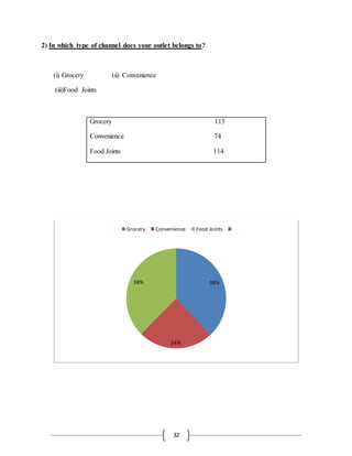32
2) In which type of channel does your outlet belongs to?
(i) Grocery (ii) Convenience
(iii)Food Joints
38%
24%
38%
Grocery Convenience Food Joints
Grocery 115
Convenience 74
Food Joints 114
 