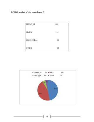 36
46%
45%
5% 4%
THUMBS UP 140 LIMCA 134
COCA COLA 14 OTHER 12
II. Which product of coke you sell more ?
THUMS UP 140
LIMCA 134
COCA COLA 14
OTHER 12
 