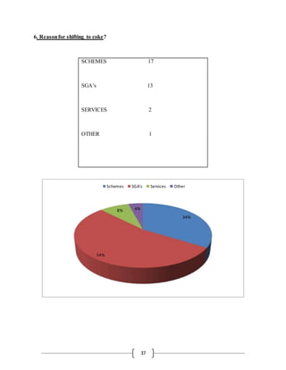 37
6. Reasonfor shifting to coke?
SCHEMES 17
SGA’s 13
SERVICES 2
OTHER 1
34%
54%
8% 4%
Schemes SGA's Services Other
 