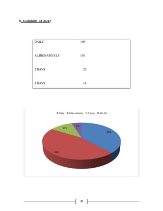 39
8. Availability of stock?
DAILY 109
ALTRENATIVELY 130
2 DAYS 32
3 DAYS 14
38%
46%
11%
5%
Daily Alternatively 2 Days 4th Qtr
 