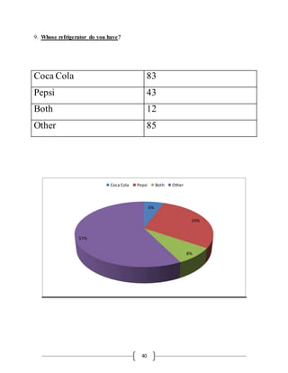 40
9. Whose refrigerator do you have?
Coca Cola 83
Pepsi 43
Both 12
Other 85
6%
29%
8%
57%
Coca Cola Pepsi Both Other
 