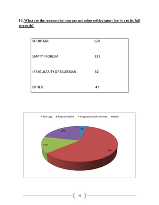 41
10. What are the reasons that you are not using refrigerator/ ice box to its full
strength?
4%
60%
15%
21%
Shortage Empty Problem Irreguralarity Of Salesman Other
SHORTAGE 120
EMPTY PROBLEM 131
IRREGULARITYOF SALESMAN 32
OTHER 47
 