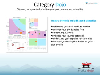 Category Dojo
Discover, compare and prioritise your procurement opportunities
Create a Portfolio and add spend categories
• Determine your best route to market
• Uncover your low-hanging fruit
• Find your quick wins
• Evaluate your savings potential
• Understand your supplier relationships
• Prioritise your categories based on your
own criteria
 