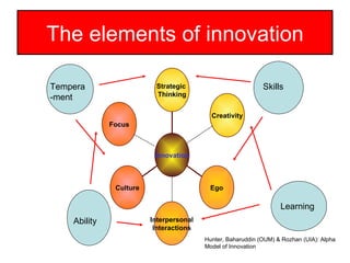 The elements of innovation Creativity Interpersonal Interactions Hunter, Baharuddin (OUM) & Rozhan (UIA): Alpha Model of Innovation  Tempera -ment Ability Skills Learning Culture Ego Strategic  Thinking Innovation Focus 
