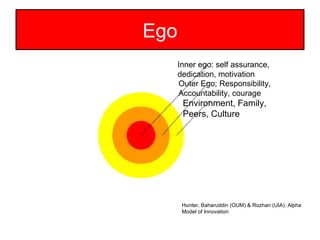 Ego Environment, Family, Peers, Culture Outer Ego; Responsibility, Accountability, courage Inner ego: self assurance,  dedication, motivation Hunter, Baharuddin (OUM) & Rozhan (UIA): Alpha Model of Innovation  