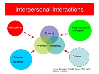 Interpersonal Interactions Sincerity Warmth Personality Networking Team/Individual Orientation Character  Judgment Culture Hunter, Baharuddin (OUM) & Rozhan (UIA): Alpha Model of Innovation  