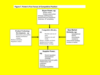Buyer Power, eg: buyer choice buyers size/number change cost/frequency product/service importance volumes, JIT scheduling New Market Entrants, eg : geographical factors incumbents resistance new entrant strategy routes to market Competitive Rivalry, eg: number and size of firms industry size and trends fixed v variable cost bases product/service ranges differentiation, strategy Product/Technology  Development,  eg: alternatives price/quality  market distribution changes fashion and trends legislative effects Supplier Power, eg: brand reputation geographical coverage product/service level quality relationships with customers bidding processes/capabilities Figure 7. Porter’s Five Forces of Competitive Position 