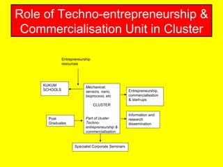 Role of Techno-entrepreneurship & Commercialisation Unit in Cluster Mechanical, sensors, nano, bioprocess, etc CLUSTER Part of cluster Techno-entrepreneurship & commercialisation KUKUM SCHOOLS Entrepreneurship resources Post Graduates Entrepreneurship, commercialisation & start-ups Information and research dissemination Specialist Corporate Seminars 