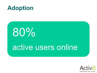 Adoption



 80%
 active users online
 