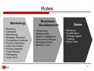 Roles

                                Business
       Marketing                                             Sales
       ...