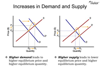 Increases in Demand and Supply
 Higher demand leads to
higher equilibrium price and
higher equilibrium quantity.
 Higher supply leads to lower
equilibrium price and higher
equilibrium quantity.
 