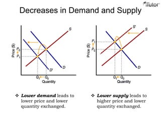 Decreases in Demand and Supply
 Lower demand leads to
lower price and lower
quantity exchanged.
 Lower supply leads to
higher price and lower
quantity exchanged.
 