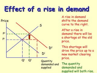Effect of a rise in demandEffect of a rise in demand
Price
Quantity
demanded and
supplied
D1
S
P1
Q1
D2
P2
Q2
A rise in demand
shifts the demand
curve to the right.
After a rise in
demand there will be
a shortage at the old
price.
This shortage will
drive the price up to a
new market clearing
price.
The quantity
demanded and
supplied will both rise.
 
