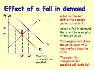 Effect of a fall in demandEffect of a fall in demand
Price
Quantity
demanded and
supplied
D2
S1
P2
Q2
D1
P1
Q1
A fall in demand
shifts the demand
curve to the left.
After a fall in demand
there will be a surplus
at the old price.
This surplus will drive
the price down to a
new market clearing
price.
The quantity
demanded and
supplied will both fall.
 
