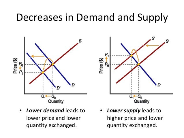 Market equilibrium