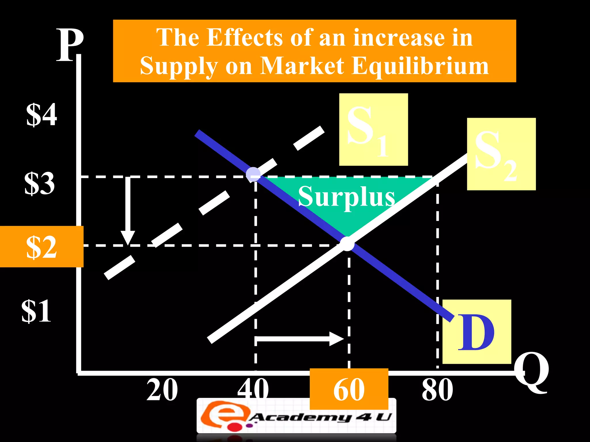 P    The Effects of an increase in
         Supply on Market Equilibrium
$4
                          S1          S2
$3                    Surplus
$2
$1
                                      D
         20      40      60      80       Q
 