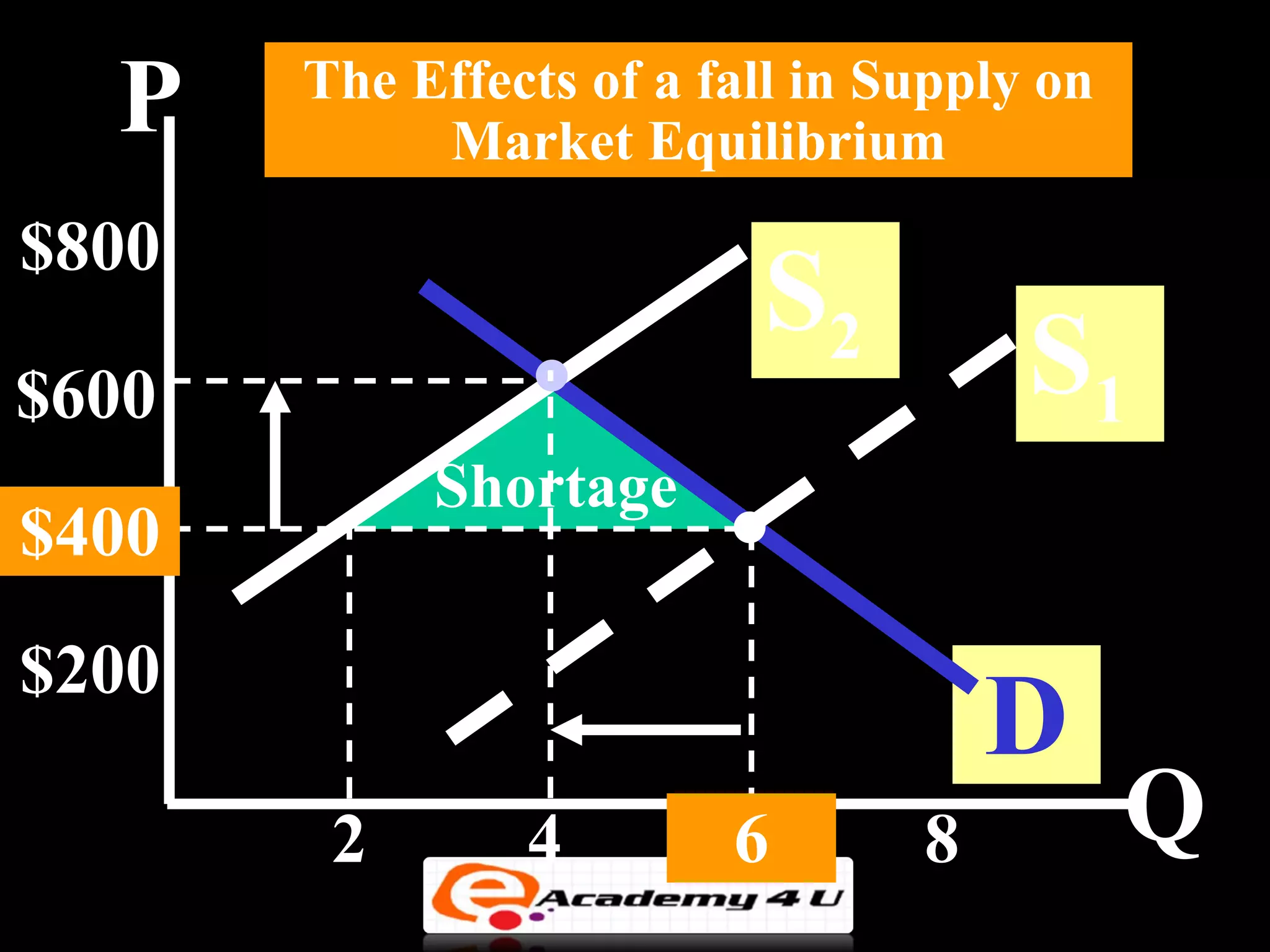 P    The Effects of a fall in Supply on
            Market Equilibrium
$800
                          S2
$600                                  S1
            Shortage
$400
$200
                                     D
        2       4        6       8          Q
 