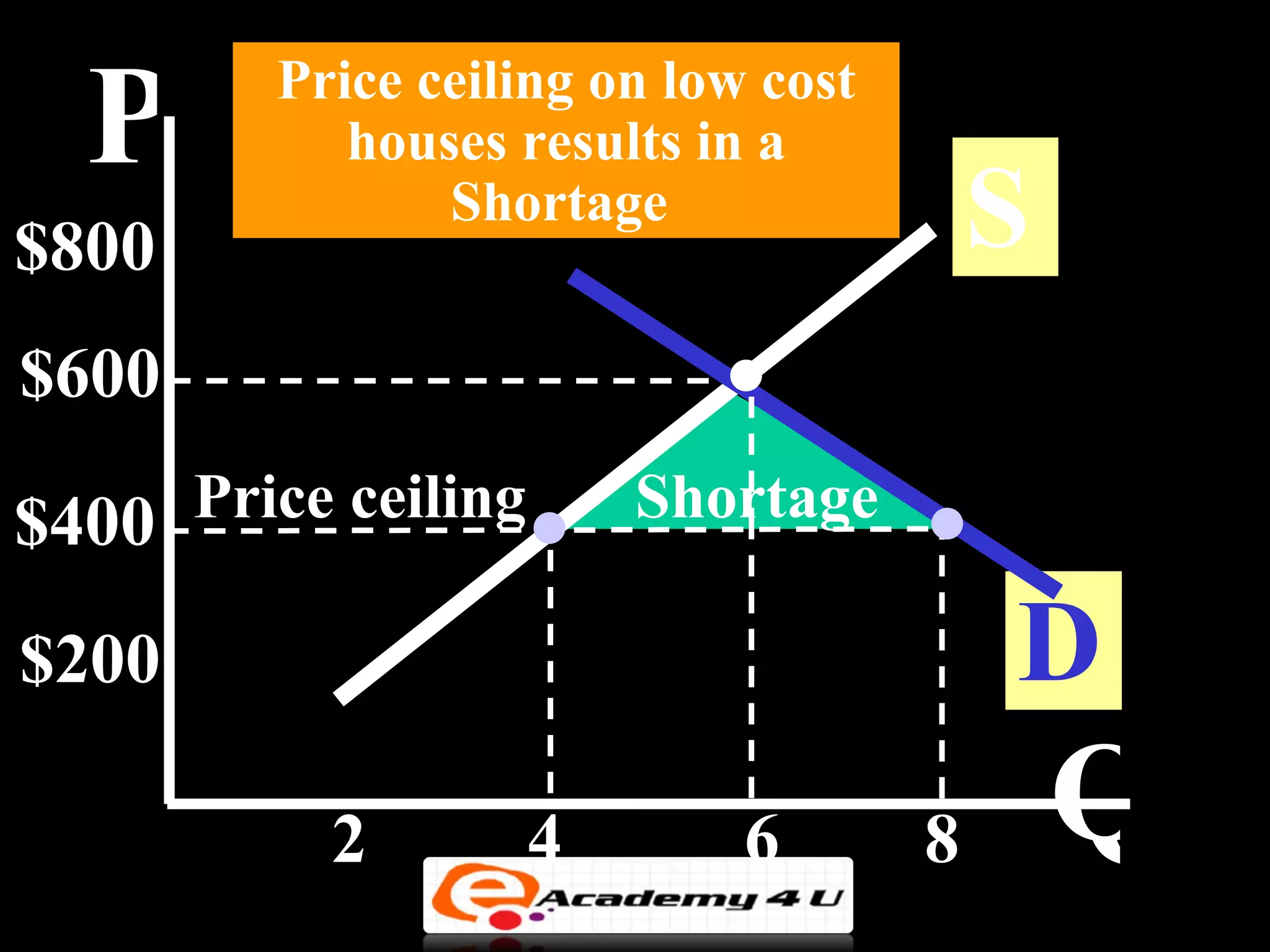 P      Price ceiling on low cost
            houses results in a
$800
                Shortage                 S
$600

$400 Price ceiling       Shortage

$200                                     D
           2         4       6       8       Q
 