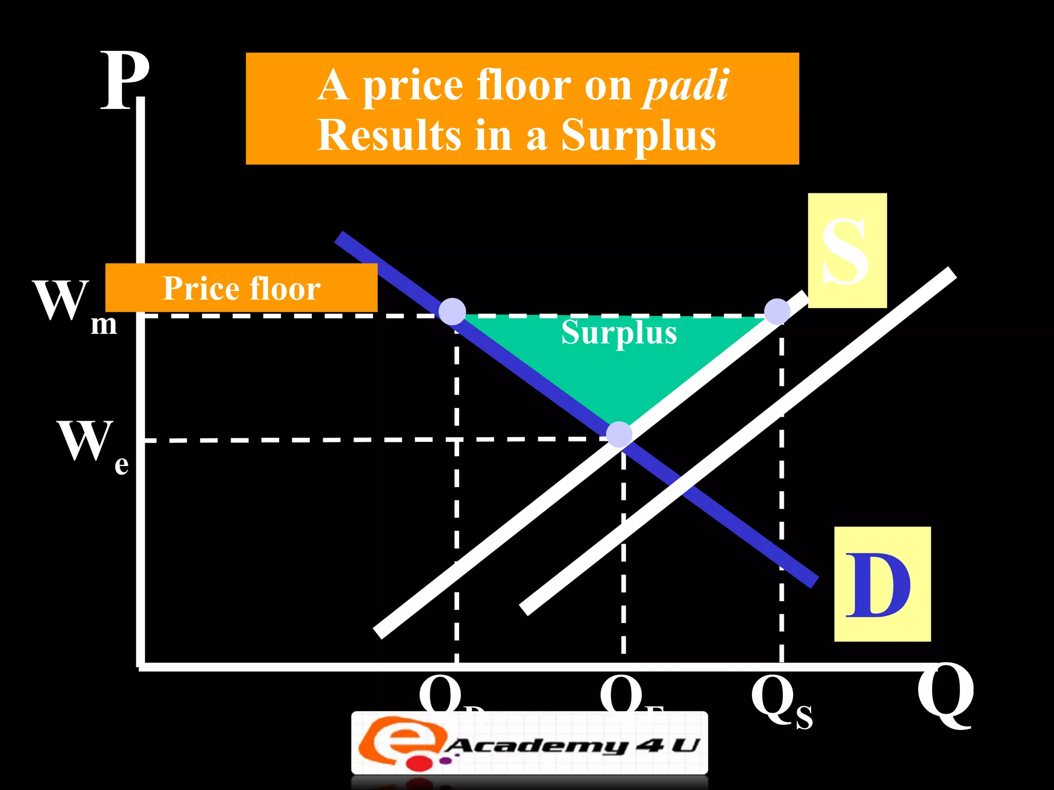 P             A price floor on padi
               Results in a Surplus


Wm   Price floor                            S
                           Surplus


We

                                            D
                    QD       QE        QS       Q
 