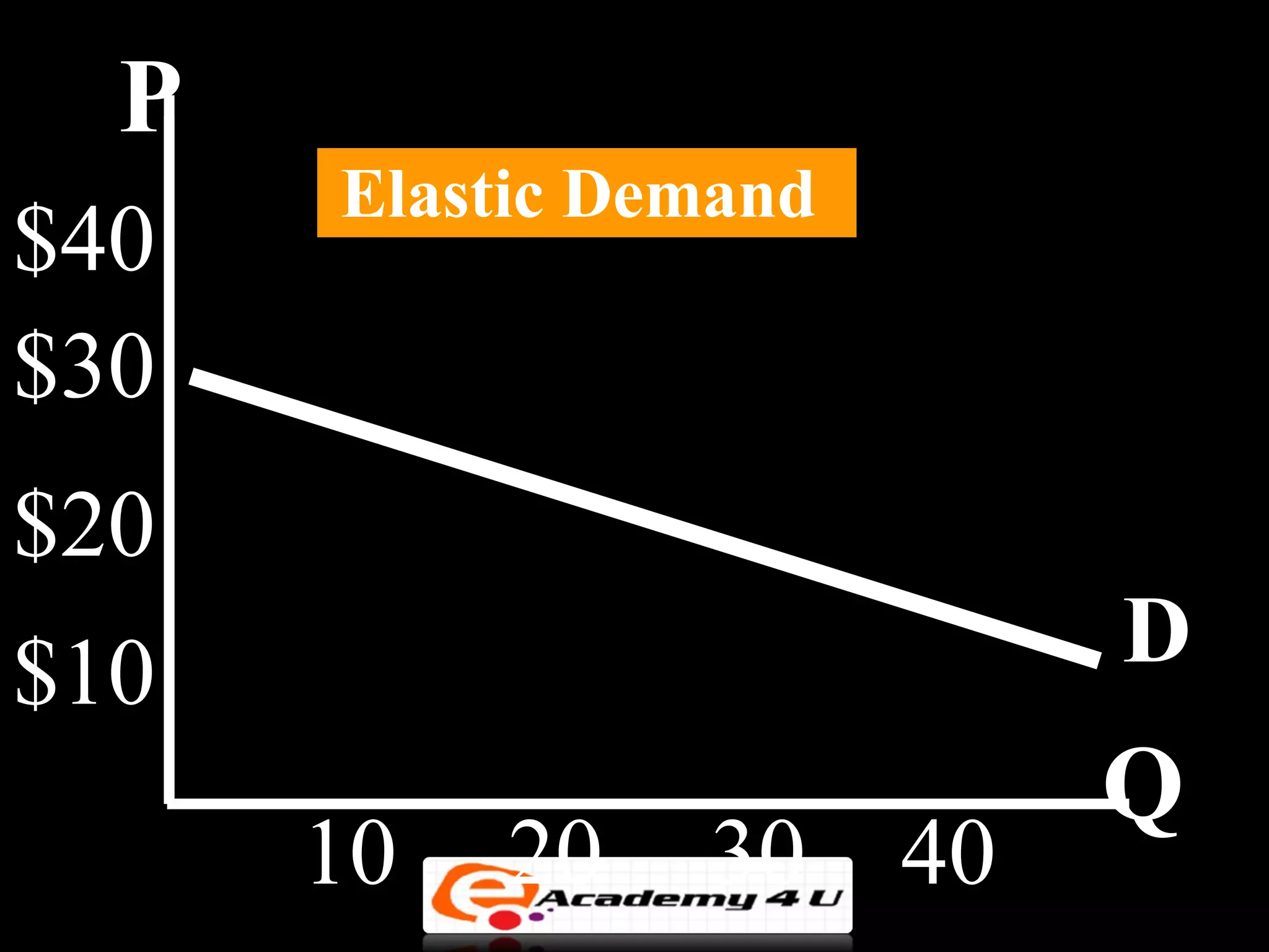 P
      Elastic Demand
$40
$30
$20
$10                         D
                            Q
      10   20   30     40
 