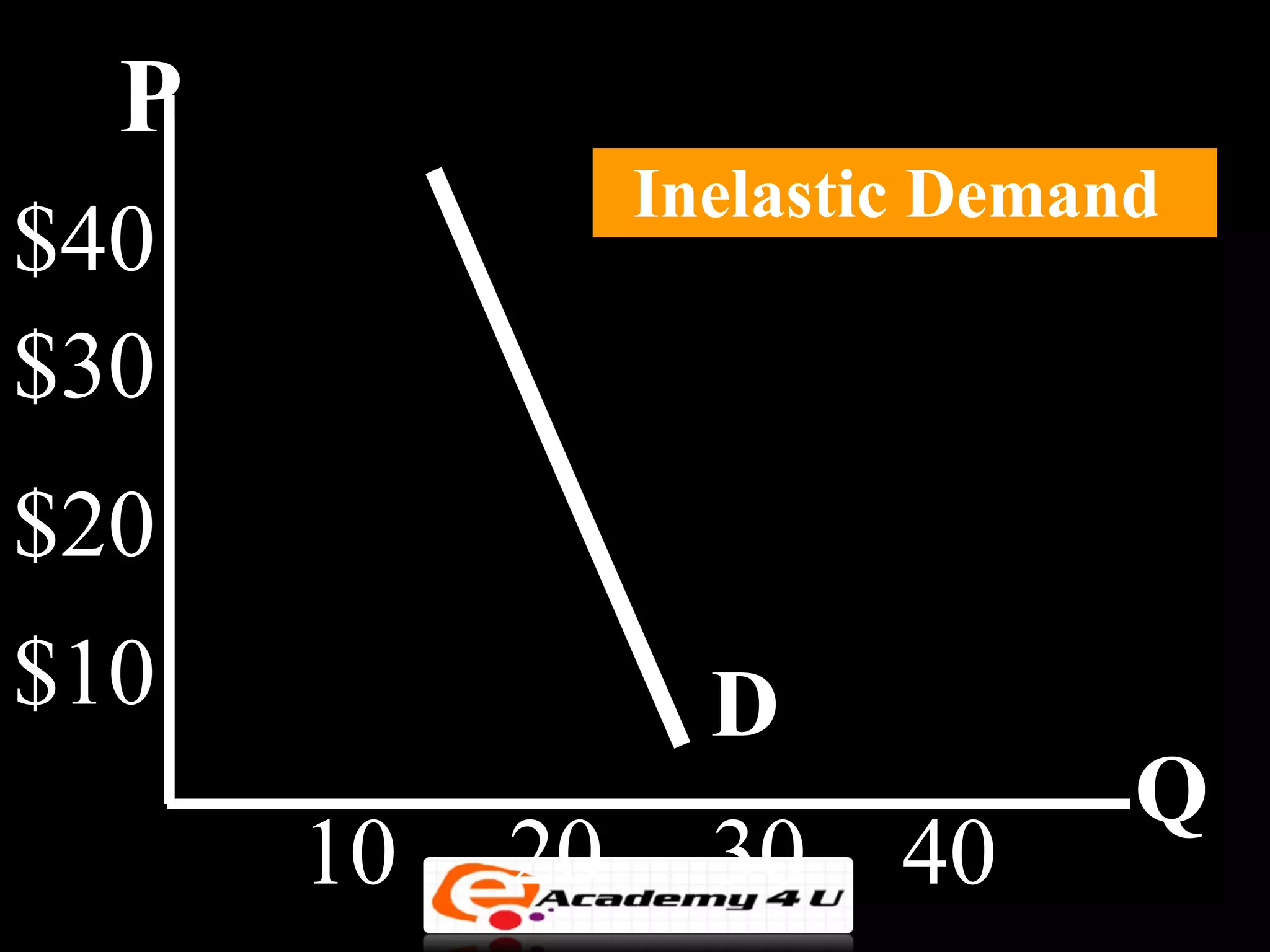 P
                Inelastic Demand
$40
$30
$20
$10               D
                               Q
      10   20     30    40
 