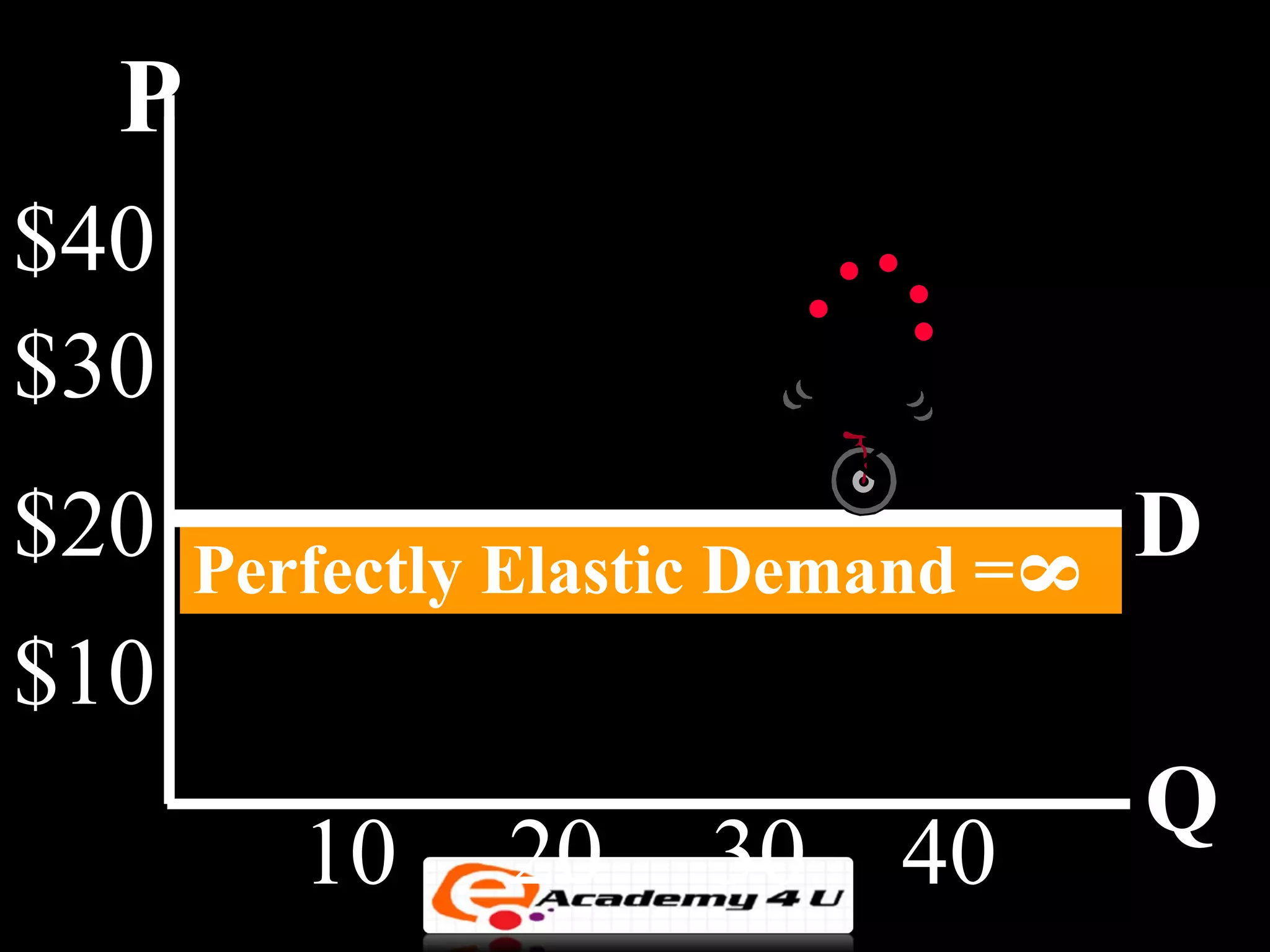 P
$40
$30
$20   Perfectly Elastic Demand =
                                     D



                                 8
$10
                                     Q
         10    20     30    40
 