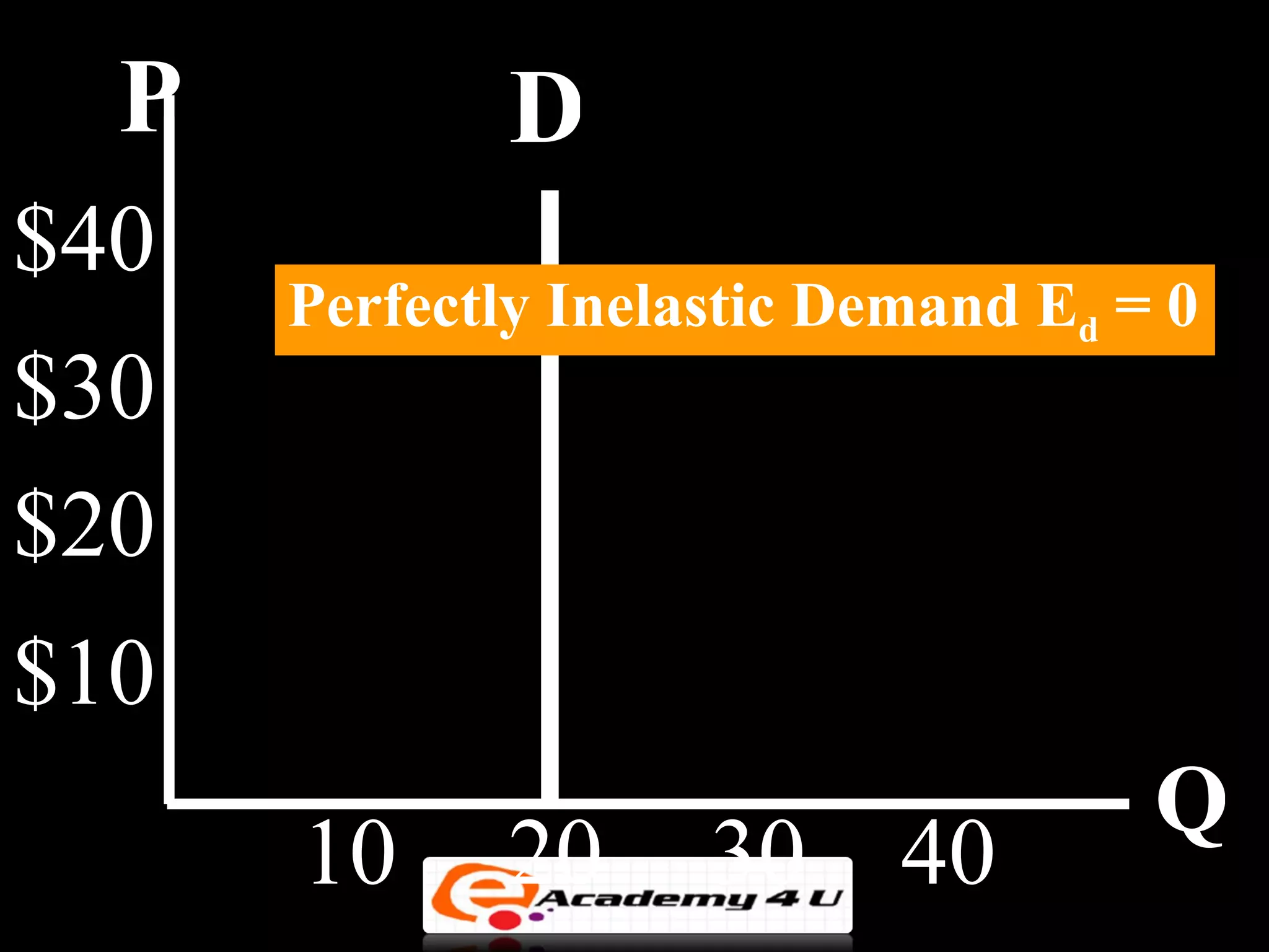 P           D
$40
      Perfectly Inelastic Demand Ed = 0
$30
$20
$10
                                     Q
      10     20      30     40
 