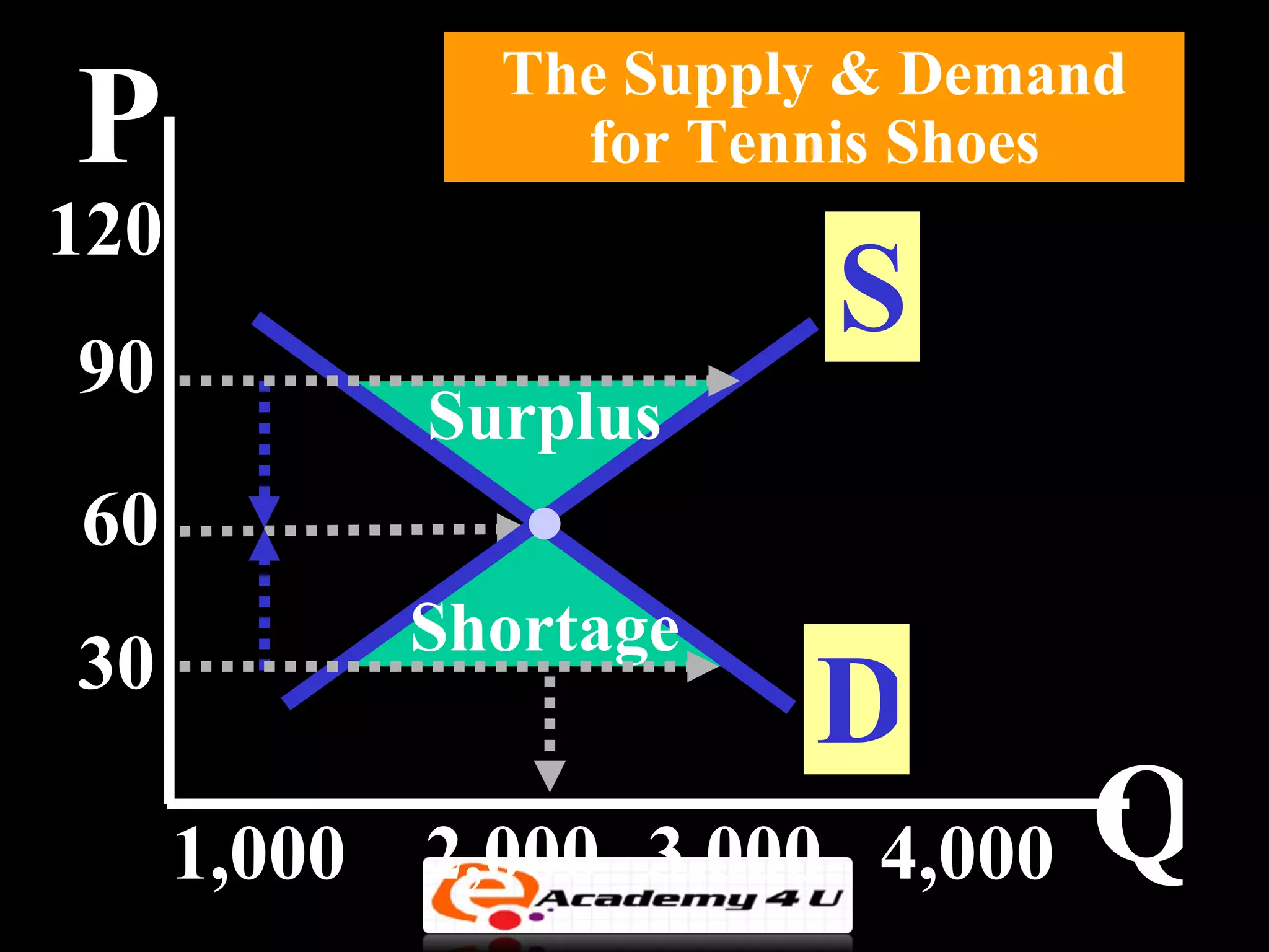 P               The Supply & Demand
                  for Tennis Shoes
120
90
                          S
              Surplus
60
              Shortage
30
                         D
      1,000   2,000 3,000 4,000   Q
 