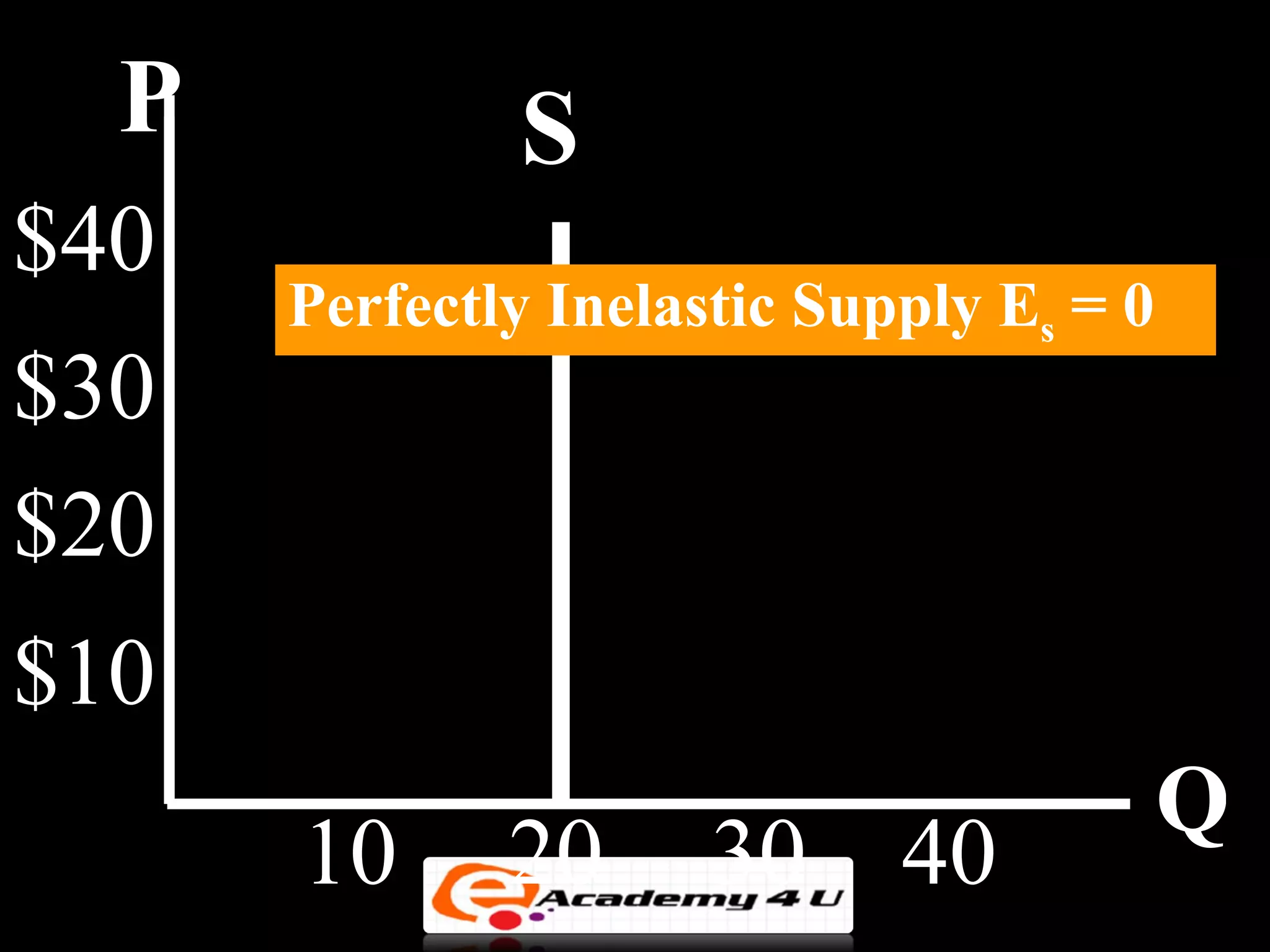 P           S
$40
      Perfectly Inelastic Supply Es = 0
$30
$20
$10
                                          Q
      10      20      30     40
 