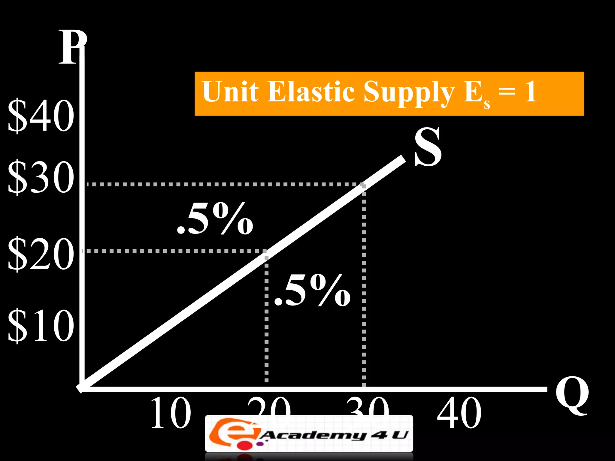 P
           Unit Elastic Supply Es = 1
$40
$30
                           S
       .5%
$20
                .5%
$10
      10      20      30     40         Q
 