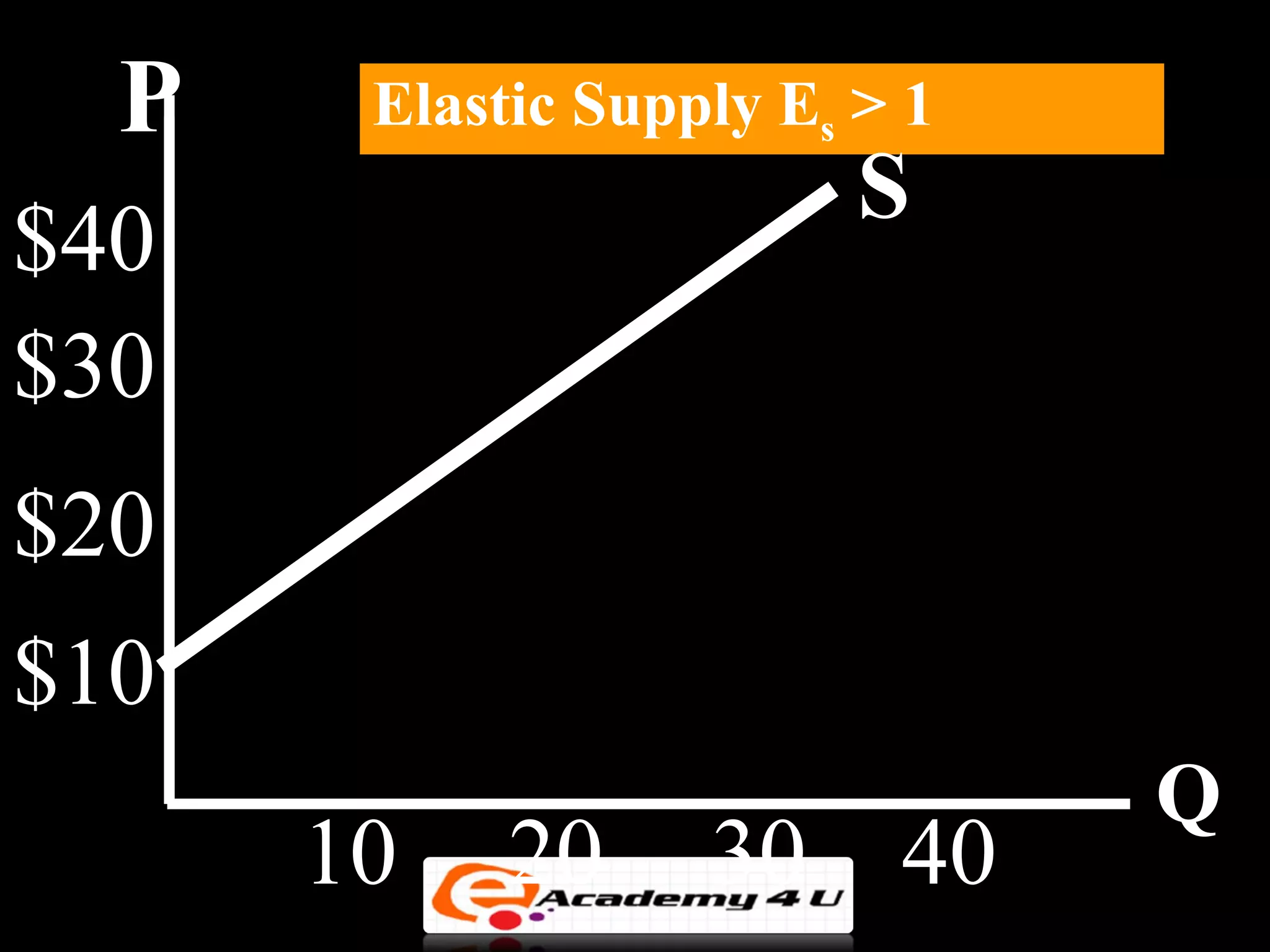 P    Elastic Supply Es > 1
                         S
$40
$30
$20
$10
                               Q
      10    20     30     40
 