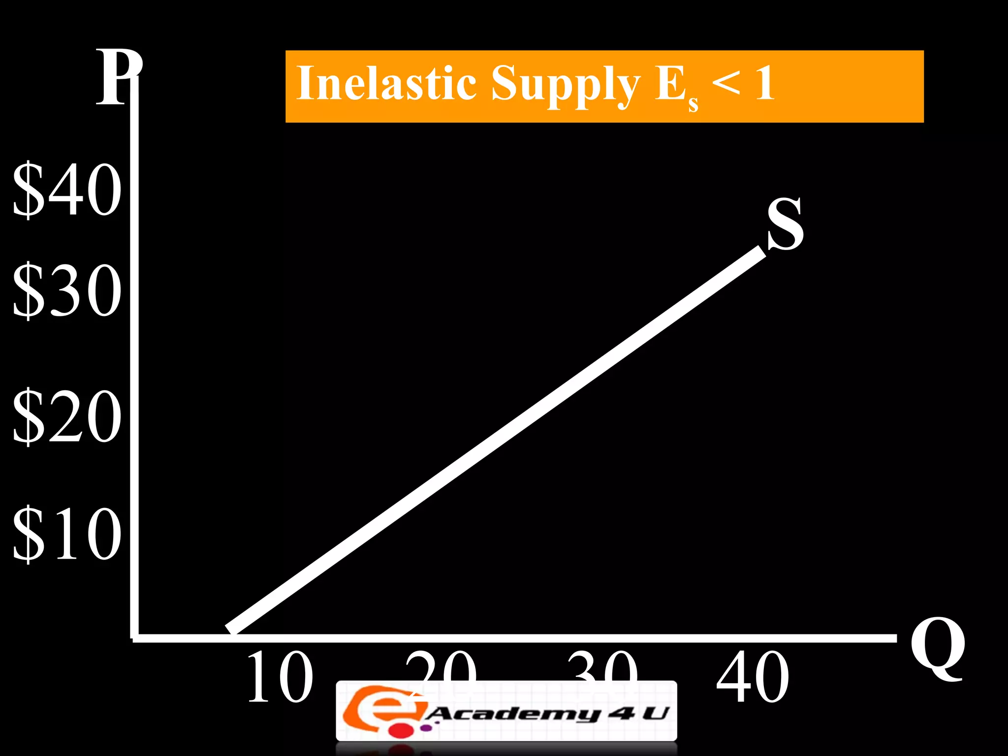 P    Inelastic Supply Es < 1

$40                          S
$30
$20
$10
      10    20     30      40    Q
 