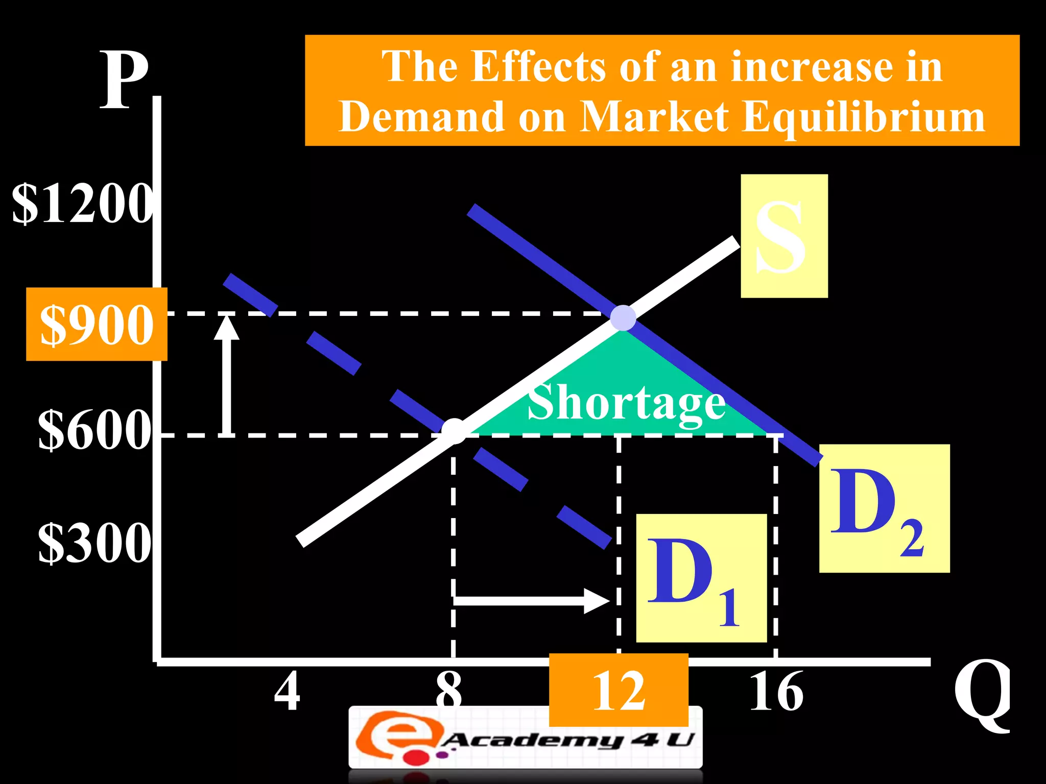 P          The Effects of an increase in
            Demand on Market Equilibrium
$1200
                               S
$900
                    Shortage
$600
$300
                                    D2
                          D1
        4       8      12      16        Q
 