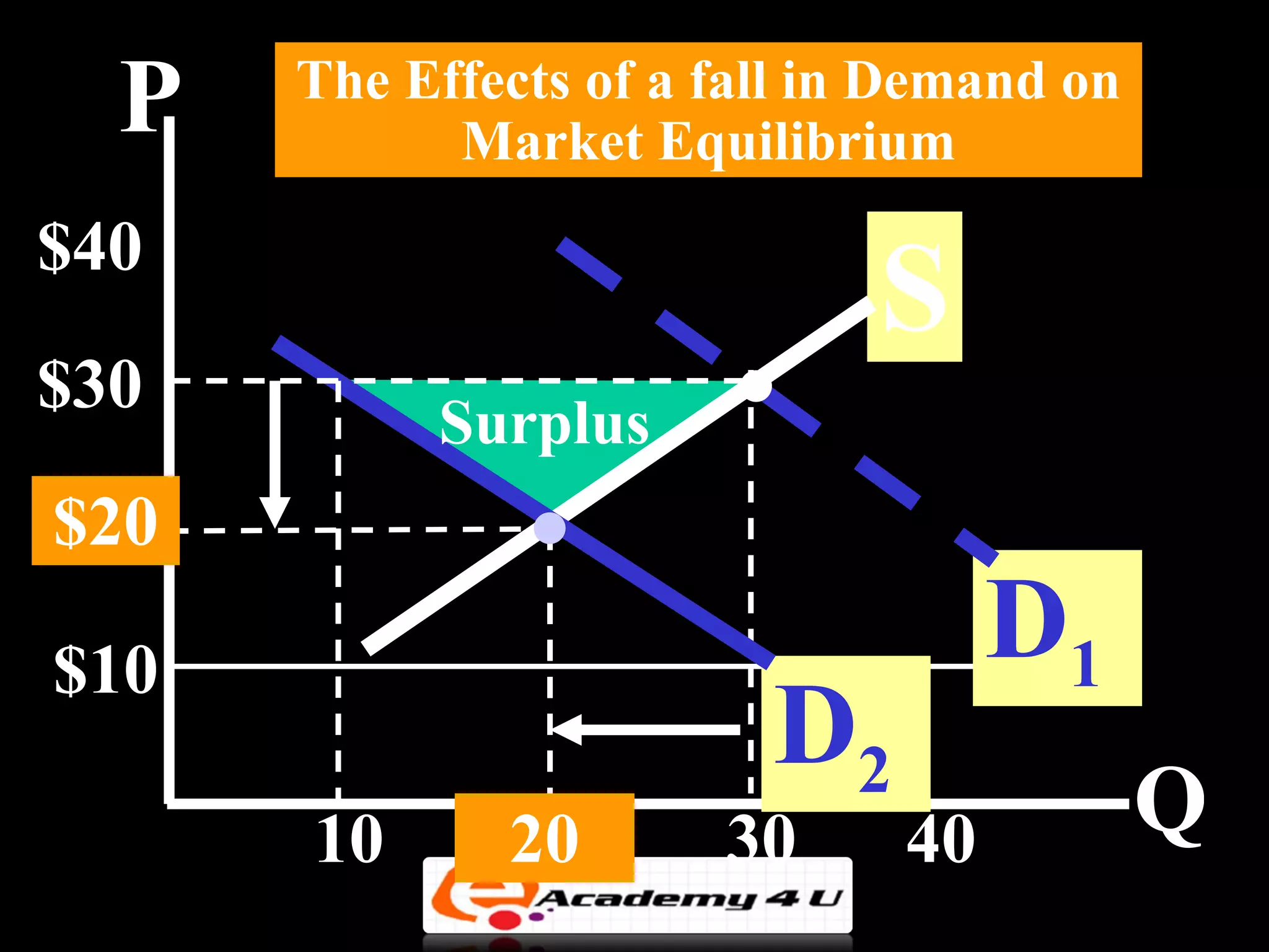 P   The Effects of a fall in Demand on
            Market Equilibrium
$40
                              S
$30
           Surplus
$20

$10
                                    D1
                         D2
      10      20       30      40          Q
 
