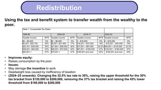 Redistribution
Using the tax and benefit system to transfer wealth from the wealthy to the
poor.
• Improves equity:
• Raises consumption by the poor
• Issues:
• May damage the incentive to work
• Deadweight loss caused by inefficiency of taxation
• (2024–25 onwards): Changing the 32.5% tax rate to 30%, raising the upper threshold for the 30%
tax bracket from $120,000 to $200,000, removing the 37% tax bracket and raising the 45% lower
threshold from $180,000 to $200,000
Table 1: Comparable Tax Rates
1996-99 2004-05 2016-17 2022-23
Taxable income MTR Taxable income MTR Taxable income MTR Taxable income MTR
$0 – $5,400 0% $0 – $6,000 0% 0 – $18,200 0% 0 – $18,200 0%
$5,401– $20,700 20% $6,001– $21,600 17% $18,201 – $37,000 19% $18,201 – $45,000 19%
$20,701 –$38,000 34% $21,601– $58,000 30% $37,001 – $87,000 32.5% $45,001 – $120,000 32.5%
$38,001– $50,000 43% $58,001– $70,000 42% $87,001 – $180,000 37% $120,001 – $180,000 37%
$50,001 + 47% $70,001 + 47% $180,001 and over 45% $180,001 and over 45%
 