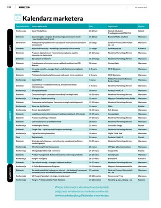 128 luty–kwiecień 2015
Typ wydarzenia Nazwa wydarzenia Data Organizator Miejsce
Konferencja Social Media Show 23-26 luty Gdański Inkubator
Przedsiębiorczości STARTER
Gdańsk
Szkolenie Sponsoring jako narzędzie do skutecznego promowania marki
– case studies różnych branż
24-25 luty Business Media Solutions Warszawa
Seminarium Profesjonalne projektowanie i zarządzanie nowoczesnymi portalami
biznesowymi
25 lutego Centrum Promocji Informatyki
sp. z o.o
Warszawa
Szkolenie Bezpłatne warsztaty z marketingu i sprzedaży w social media 25 lutego Punkt Krytyczny Katowice
Szkolenie Programy lojalnościowe – tworzenie, zarządzanie, aspekty
ekonomiczno-logistyczne
25-26 lutego Akademia Marketingu Atrium Warszawa
Szkolenie Zarządzanie produktem 26-27 lutego Akademia Marketingu Atrium Warszawa
Szkolenie Projektowanie użytecznych stron i aplikacji mobilnych na iOS i
Android
26 lutego Concept Labs Warszawa
Szkolenie Nie samą metodyką manager żyje!... czyli efektywne zarządzanie
zespołem
2-3 marca MMC Szkolenia Warszawa
Szkolenie Profesjonalne spotkania biznesowe, czyli savoir-vivre w praktyce 2-3 marca MMC Szkolenia Warszawa
Konferencja CyberRE 5.0 4 marca
Polskie Towarzystwo Badaczy
Rynku i Opinii
Warszawa
Szkolenie
E-commerce – handel elektroniczny, prowadzenie sklepu
internetowego
4-5 marca Akademia Marketingu Atrium Warszawa
Konferencja II Kongres eHandlu 10 marca Fundacja Polak 2.0 Warszawa
Szkolenie Consumer Insight – podstawa komunikacji i strategii marki 10-11 marca Akademia Marketingu Atrium Warszawa
Konferencja IX Kongres Online Marketing 12 marca Magazyn Online Marketing Polska Warszawa
Szkolenie Planowanie marketingowe. Tworzenie strategii marketingowych 12-13 marca Akademia Marketingu Atrium Warszawa
Konferencja Show me, don't tell me 14 marca Idalia Kraków
Konferencja Trendy Sprzedaży 2015 18-19 marca Puls Biznesu Warszawa
Szkolenie Usability serwisów internetowych i aplikacji mobilnych. XIV edycja! 18-19 marca Concept Labs Warszawa
Szkolenie Prawo w marketingu i reklamie 19-20 marca Akademia Marketingu Atrium Warszawa
Szkolenie Ochrona danych w przedsiębiorstwie 20 marca Akademia Marketingu Atrium Warszawa
Konferencja Marketing for Fitness 21 marca Concordia Design Poznań
Szkolenie Google Day – tajniki narzędzi Google w marketingu 23 marca Akademia Marketingu Atrium Warszawa
Konferencja Digital Marketing Innovation 24 marca Digital Think Tank Warszawa
Targi Targi eHandlu 24 marca Fundacja Polak 2.0 Poznań
Szkolenie Strategia marketingowa – marketing mix, zarządzanie budżetem
marketingowym
24-25 marca Akademia Marketingu Atrium Warszawa
Konferencja II Konferencja Strefa Konsumenta 25 marca VNT Law  Communications Warszawa
Konferencja II Kongres Dyrektorów E-commerce 25-27 marca Grupa Unity Kraków
Szkolenie Product Management. Budowanie sukcesu rynkowego produktu 25-26 marca Concept Labs Warszawa
Konferencja Kongres Managera 26-27 marca Brainstorm Katowice
Szkolenie Zarządzanie marką – strategie i najlepsze praktyki 26-27 marca Akademia Marketingu Atrium Warszawa
Konferencja III Polish Businesswoman Congress 10-11 kwietnia Magazyn Businesswomanlife Warszawa
Szkolenie Sprzedaż produktów i usług przez internet – jak budować i promować
e-commerce oraz pozyskiwać kontakty handlowe online?
21 kwietnia Centrum Promocji Informatyki
sp. z o.o
Warszawa
Konferencja VII Kongres Sprzedaż – strategia, rozwój, zespół 20-22 kwietnia Nowoczesna Firma Warszawa
Konferencja Kongres Profesjonalistów Public Relations 24-25 kwietnia Newsline sp. z o.o., Ideo sp. z o.o. Rzeszów
Więcej informacji o aktualnych wydarzeniach
znajdziesz w kalendarzu marketera online na:
www.marketerplus.pl/kalendarz-marketera
LUTYMARZEC
Kalendarz marketera
KWIECIEŃ
 
