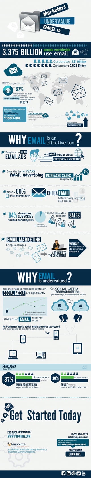 Infographic: Marketers Undervalue Email