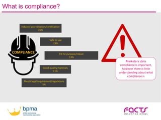 What is compliance?
COMPLIANCE
Industry accreditation/certification
26%
Safe to use
23%
Fit for purpose/robust
13%
Good quality materials
11%
Meets legal requirement/regulations
5%
Marketers state
compliance is important,
however there is little
understanding about what
compliance is
 