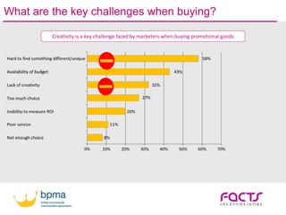 What are the key challenges when buying?
Creativity is a key challenge faced by marketers when buying promotional goods
 