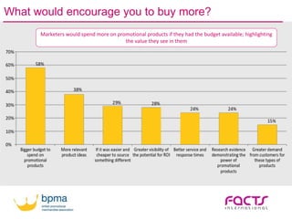 What would encourage you to buy more?
Marketers would spend more on promotional products if they had the budget available; highlighting
the value they see in them
 