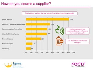 How do you source a supplier?
Previous experience and
recommendation are influencers
when sourcing a supplier
The internet is often the first point of call when sourcing a supplier
Less than a third will refer to a
catalogue
 