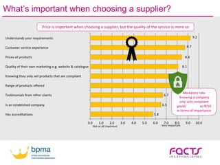 What’s important when choosing a supplier?
Not at all important Very important
Price is important when choosing a supplier, but the quality of the service is more so
Marketers rate
‘knowing a company
only sells compliant
goods’ as 8/10
in terms of importance
 