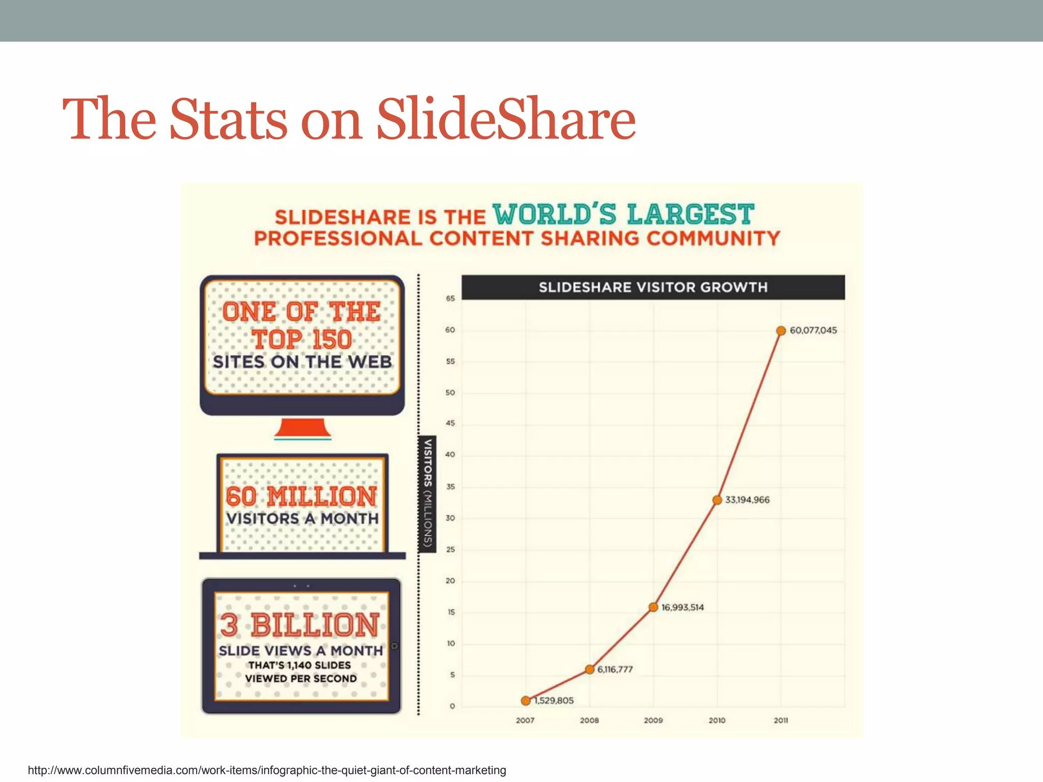 The Stats on SlideShare

http://www.columnfivemedia.com/work-items/infographic-the-quiet-giant-of-content-marketing

 