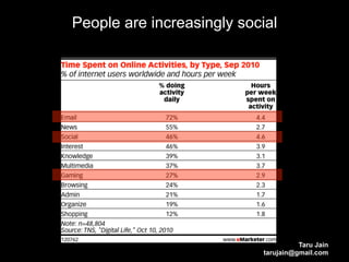 People are increasingly social




                                      Taru Jain
                            tarujain@gmail.com
 
