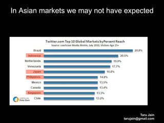 In Asian markets we may not have expected




                                          Taru Jain
                                tarujain@gmail.com
 