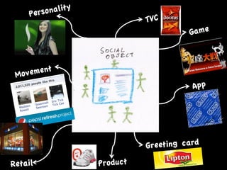 Pers onality
                             TVC
                                       Game



 Mov ement
                                        App




                             Greeting card

Retail             Product
 