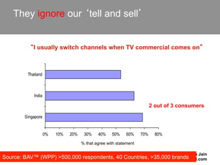 They ignore our tell and sell


            I usually switch channels when TV commercial comes on
                    I usually switch channels when TV commercial comes on



         Thailand



            India

                                                                             2 out of 3 consumers
        Singapore


                    0%    10%    20%     30%    40%     50%    60%     70%     80%
                                       % that agree with statement

                                                                                           Taru Jain
Source: BAV™ (WPP) >500,000 respondents, 40 Countries, >35,000 brands
                                                             tarujain@gmail.com
 