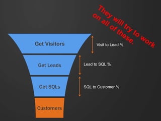 Get Visitors
Get Leads
Get SQLs
Customers
Visit to Lead %
Lead to SQL %
SQL to Customer %
 