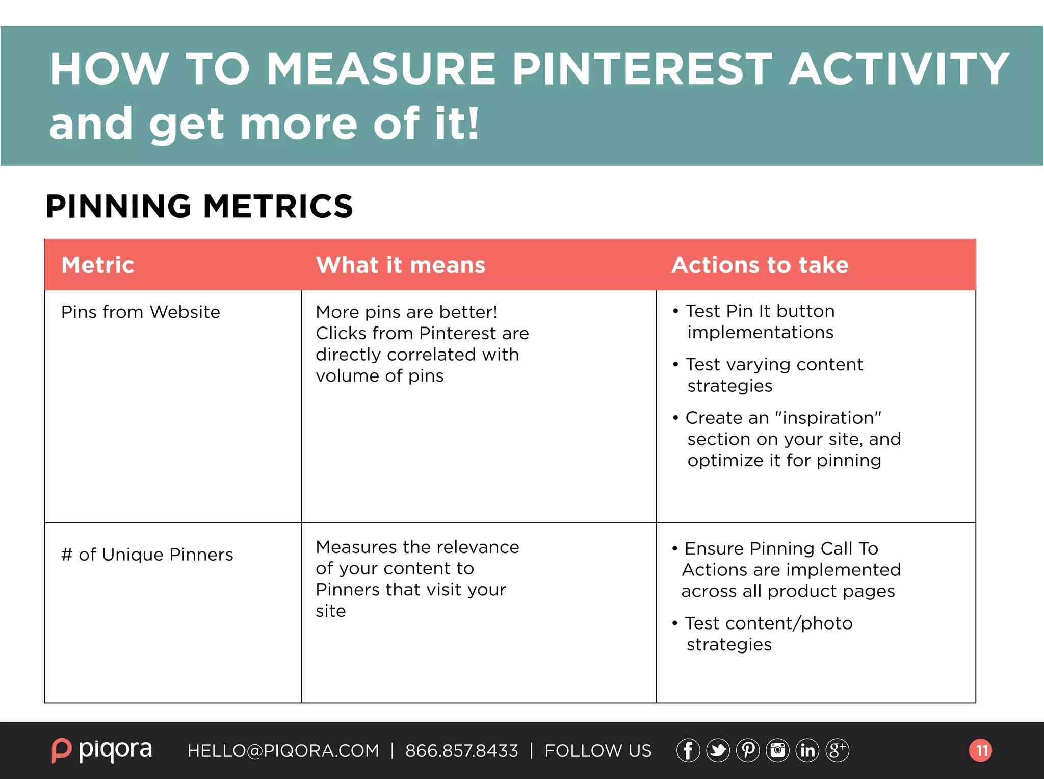 HELLO@PIQORA.COM | 866.857.8433 | FOLLOW US
HOW TO MEASURE PINTEREST ACTIVITY
and get more of it!
PINNING METRICS
Pins from Website More pins are better!
Clicks from Pinterest are
directly correlated with
volume of pins
• Test Pin It button
implementations
• Test varying content
strategies
• Create an "inspiration"
section on your site, and
optimize it for pinning
• Ensure Pinning Call To
Actions are implemented
across all product pages
• Test content/photo
strategies
Measures the relevance
of your content to
Pinners that visit your
site
# of Unique Pinners
Metric What it means Actions to take
11
 